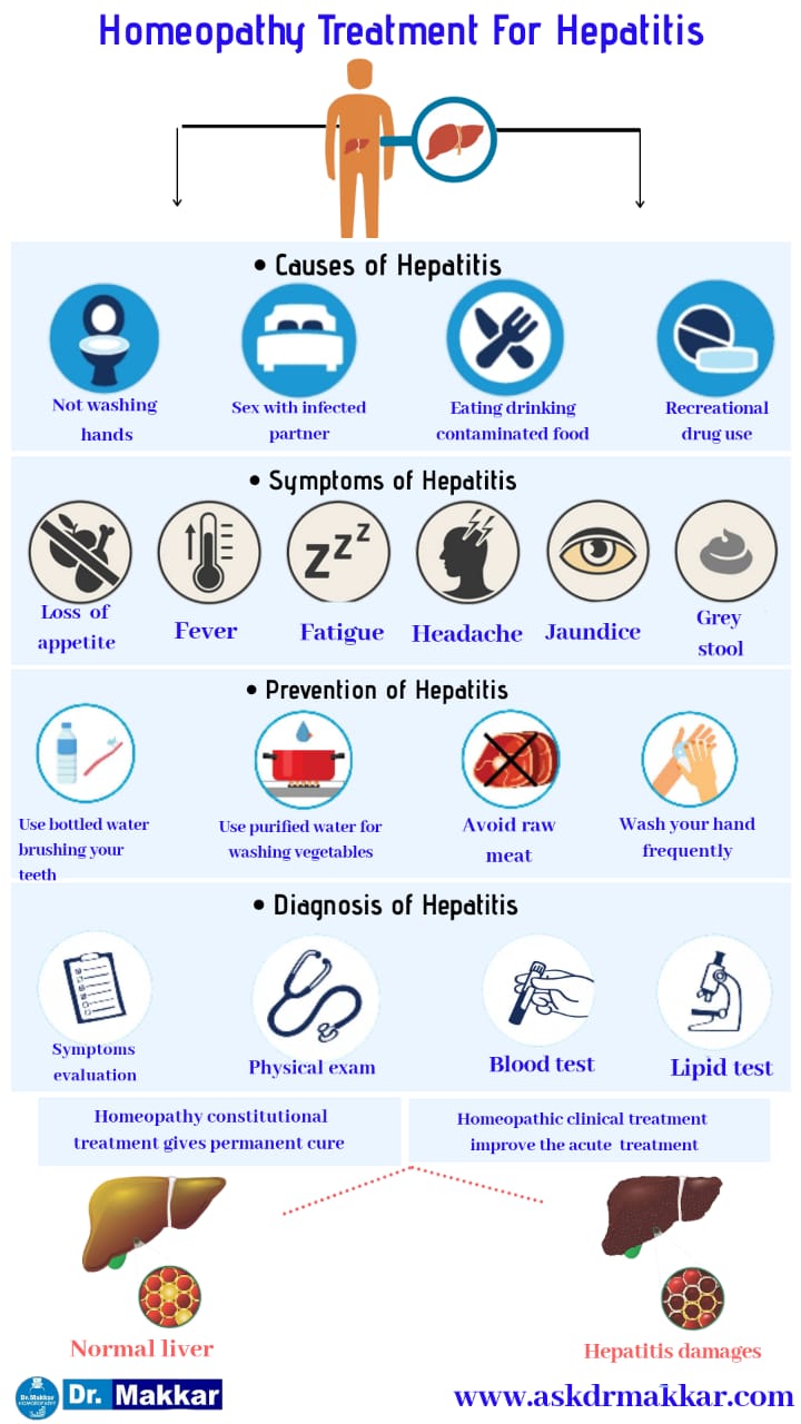 Hepatitis B Liver Cirrhosis Homeopathic Treatment India